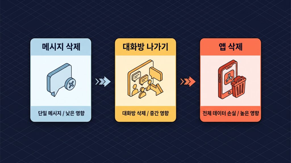 카카오톡 대화 삭제 유형별 구분과 각 유형이 복구에 미치는 영향을 시각화한 이미지