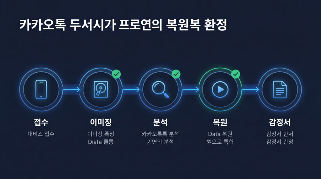 카카오톡 대화내용 복구 단계별 프로세스 플로우를 시각화한 이미지